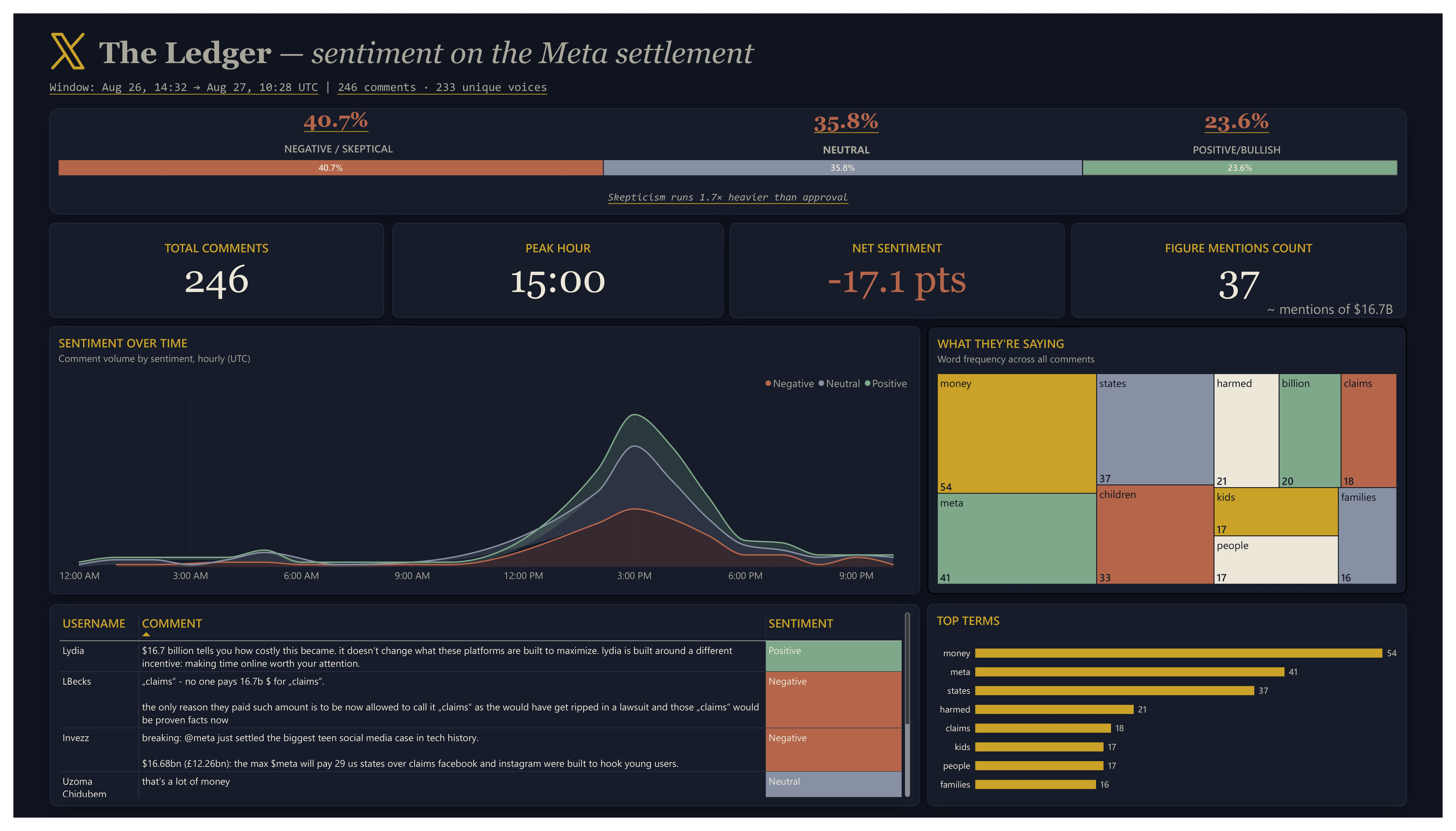 Twitter Sentiment & Data Extraction Pipeline